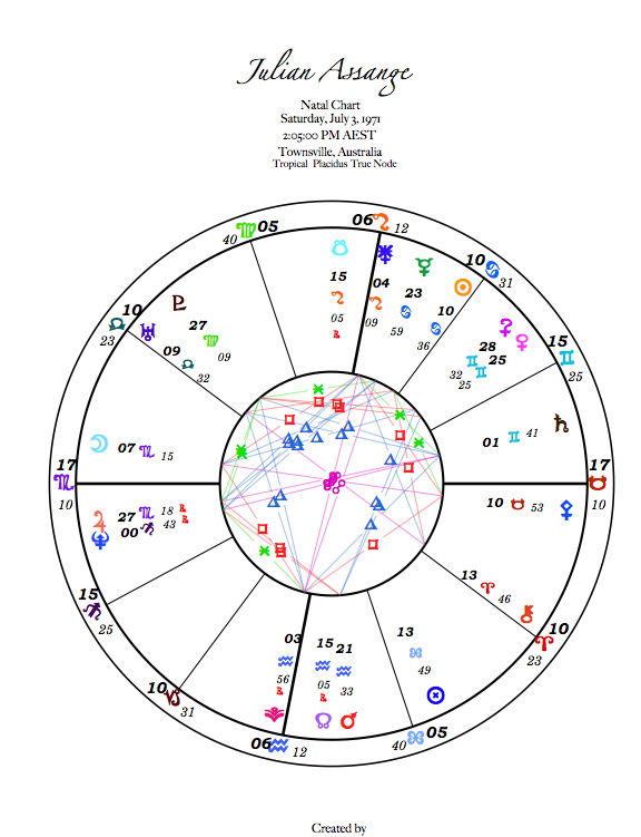 Julian Assange's birth chart  Cristina Laird's Astrology